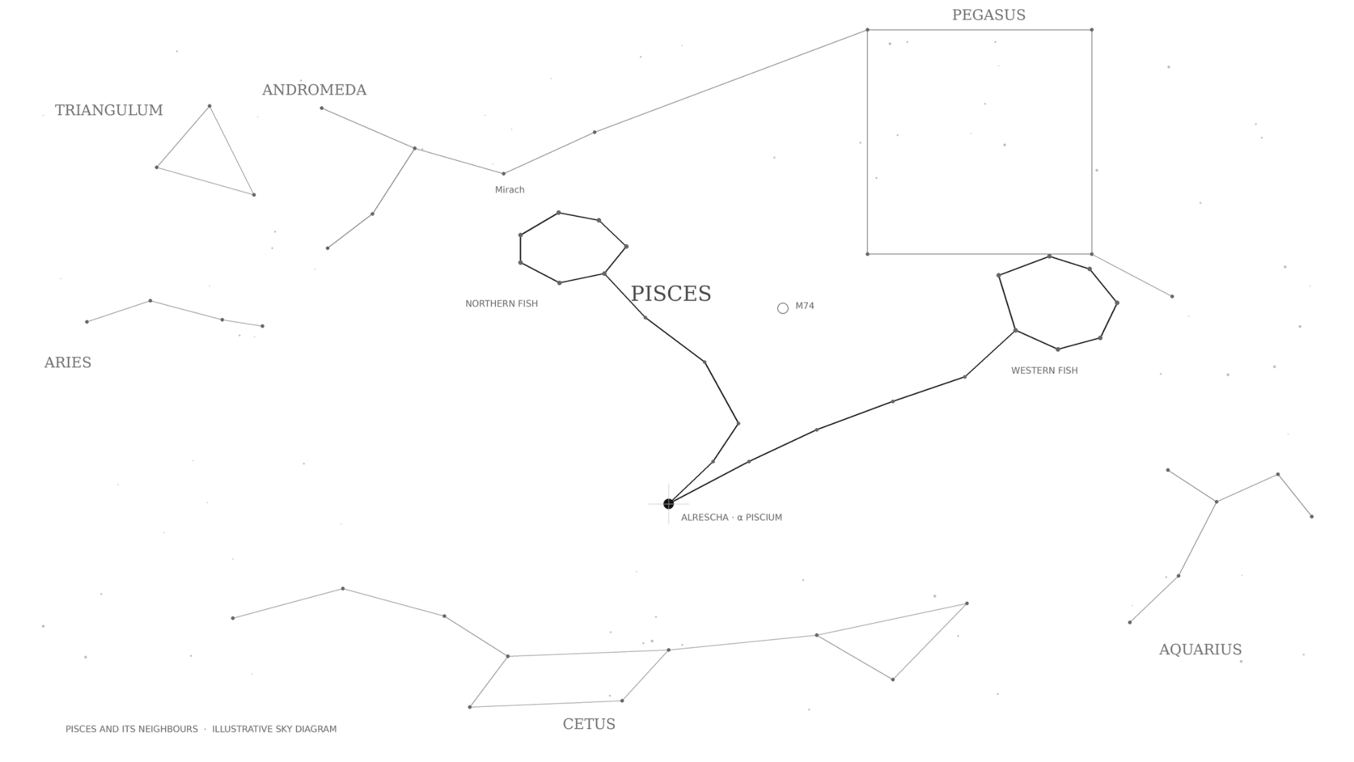 Hardtfeld Pisces in the sky